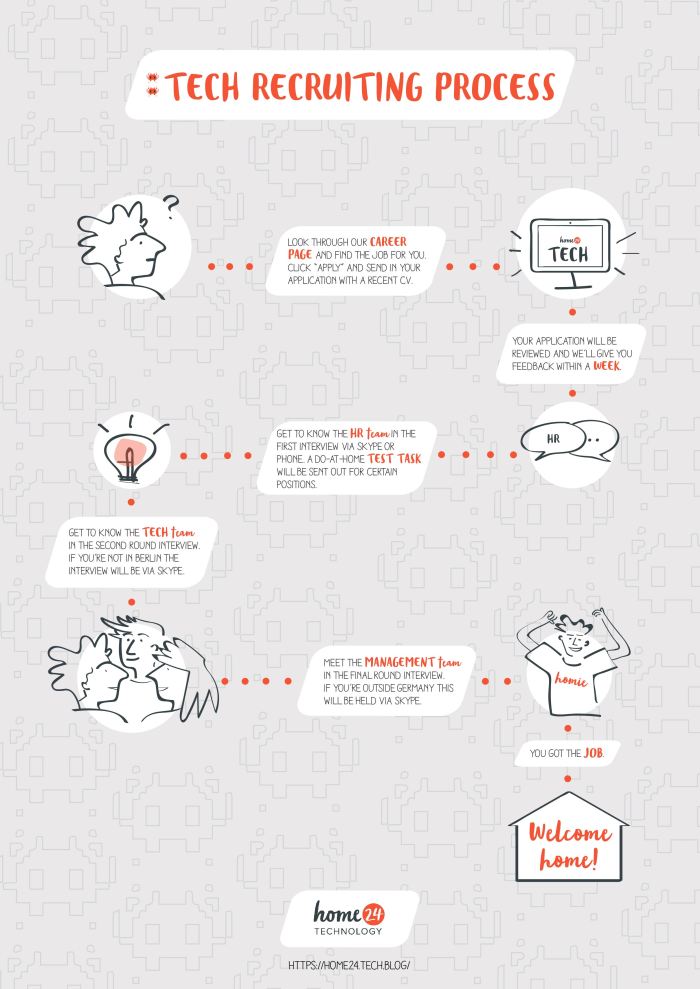 tech_recruitment_process